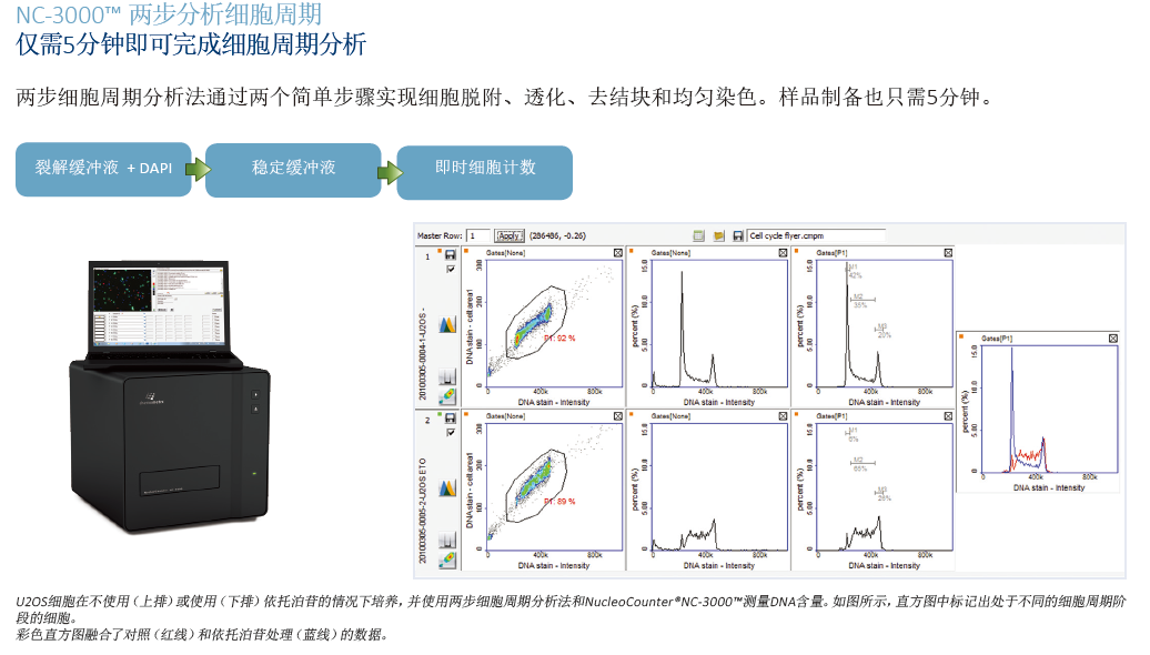 NucleoCounter NC-3000߼(x)Ӌ(j)(sh)x