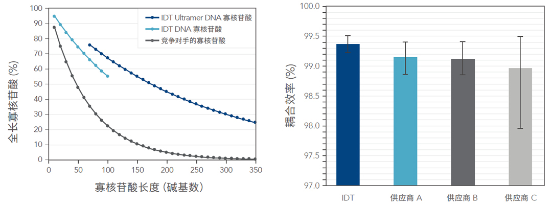 IDT(sh)r(sh)ɹⶨqPCR̽ᘴ