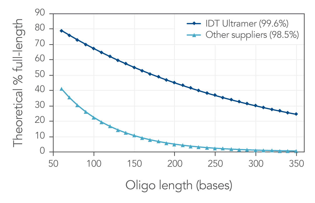 IDT oligoѺᡢPCRϳɷ(w)